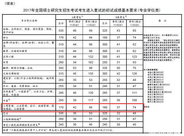 EMBA招生2.0時代 國內(nèi)EMBA兩種入學(xué)考試分析