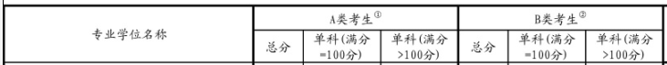 2017考研國家線:金融碩士復試基本分數線