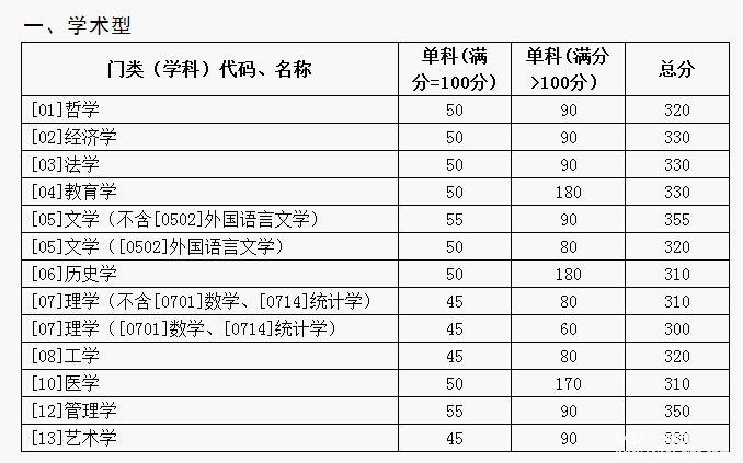 山東大學(xué)2017年碩士研究生招生考試考生進(jìn)入復(fù)試的初試成績(jī)基本要求