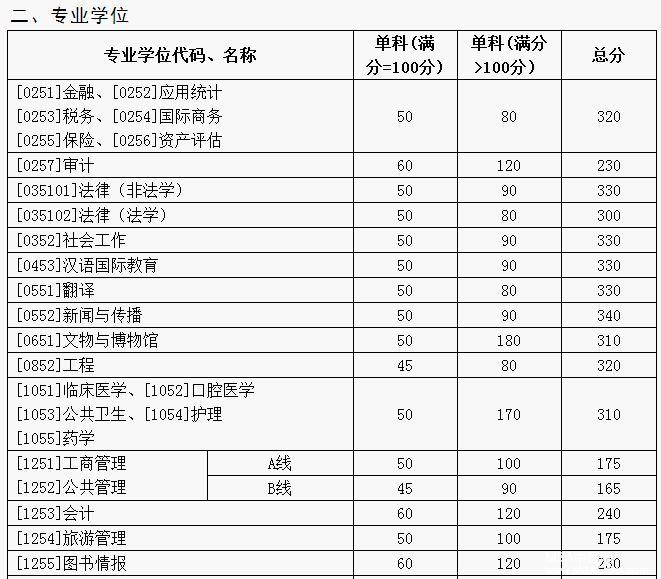 山東大學(xué)2017年碩士研究生招生考試考生進(jìn)入復(fù)試的初試成績(jī)基本要求