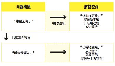 EMBA管理：據(jù)說(shuō)70%的人解決的都是“假”問(wèn)題