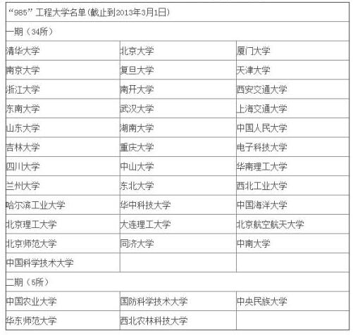MBA擇校中這樣的985和211,你當真見過嗎? MBA擇校中這樣的985和211,你當真見過嗎?