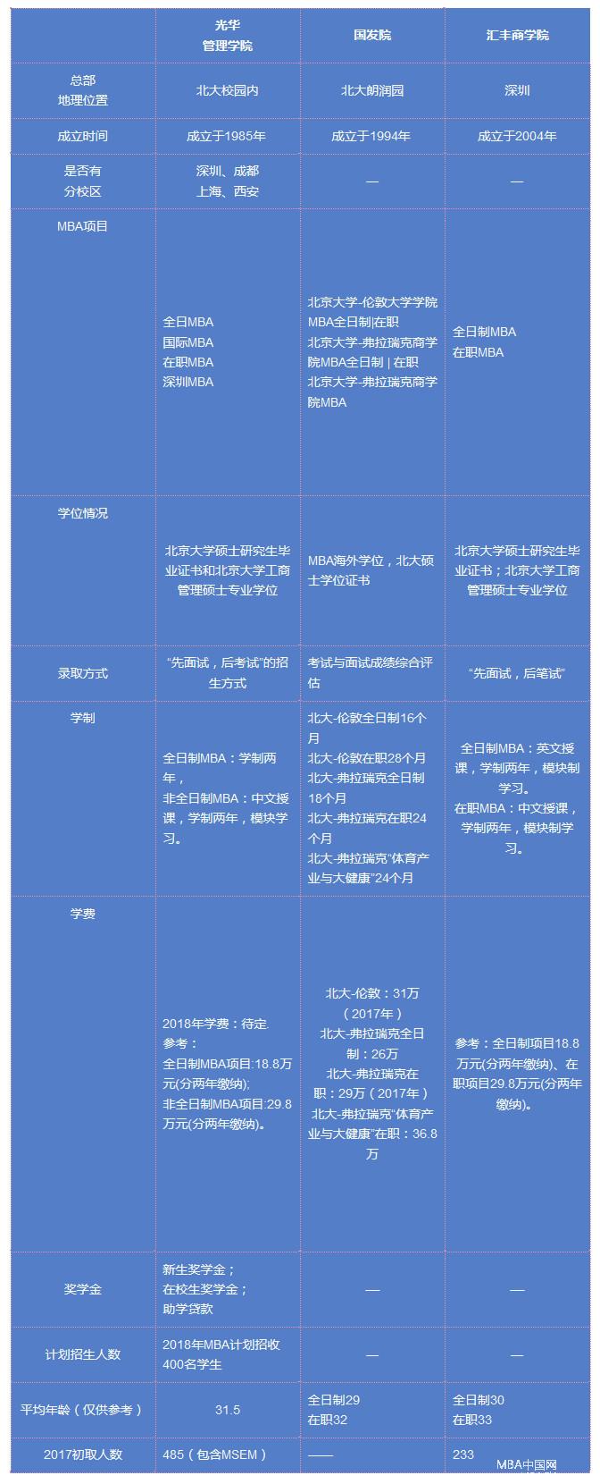 北大的三個(gè)商學(xué)院各擅長(zhǎng)什么？數(shù)據(jù)比對(duì)分析！