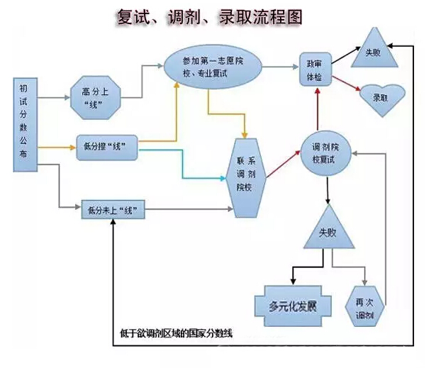 MBA/MPA（cc）MEM復(fù)試、調(diào)劑、錄取流程圖解