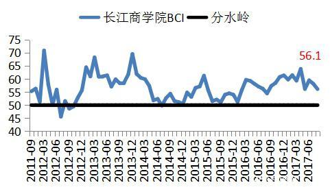 長江商學院BCI-數據公布2017-08