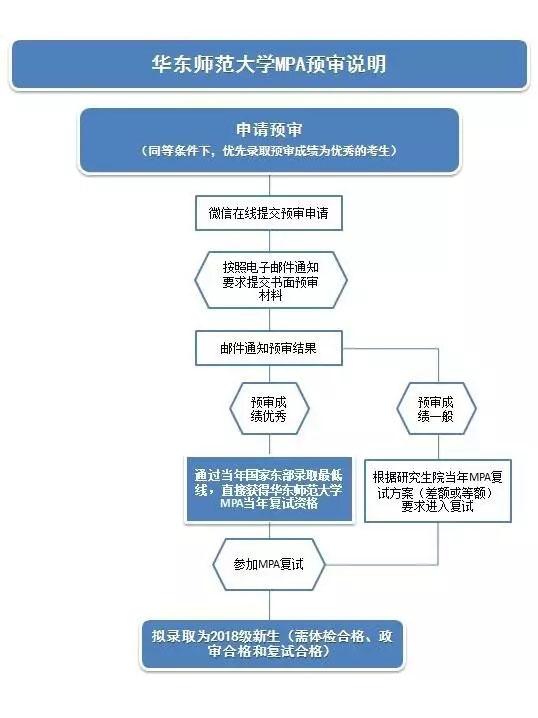 【權(quán)威發(fā)布】華東師范大學(xué)2018年MPA招生預(yù)審