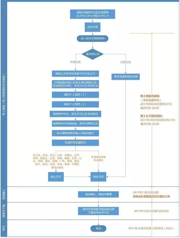 大家好，給大家介紹一下，明天MBA正式報(bào)考流程！