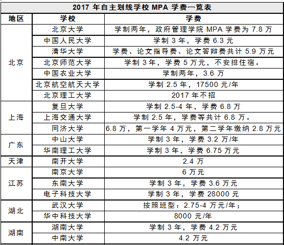 MBA資訊:公務員考MBA和MPA哪個收益最大?