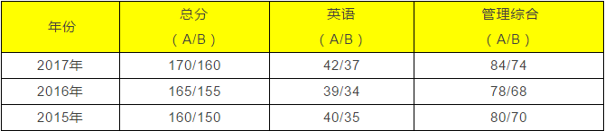 北京地區(qū)MBA管理類聯(lián)考院校匯總（招生專業(yè)、院校性質(zhì)等）