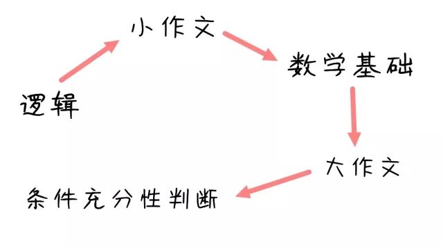 MBA管綜57道題，3個小時根本寫不完怎么辦