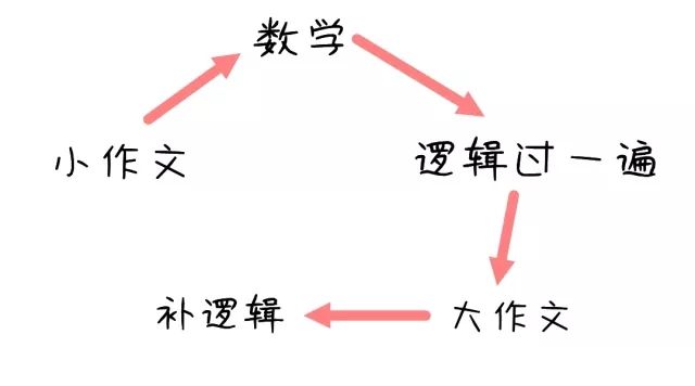 MBA管綜57道題，3個小時根本寫不完怎么辦