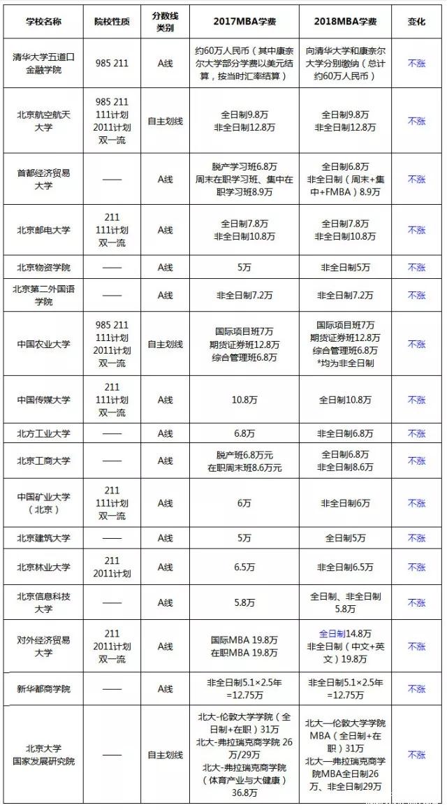 漲了還是降了？北京地區(qū)MBA院校2017-2018學(xué)費(fèi)對(duì)比