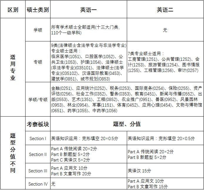 2019MBA考研常識：一個表告訴你英語一、英語二區(qū)別