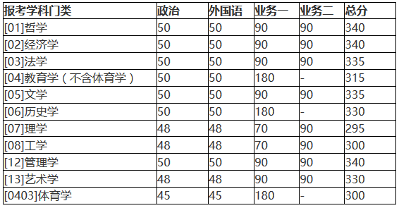 北京師范大學2018年碩士研究生復試基本分數線公布！