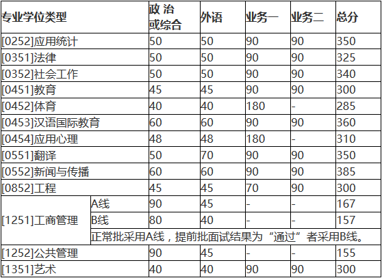北京師范大學2018年碩士研究生復試基本分數線公布！