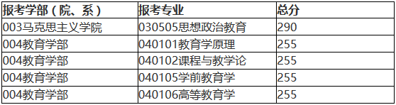 北京師范大學2018年碩士研究生復試基本分數線公布！