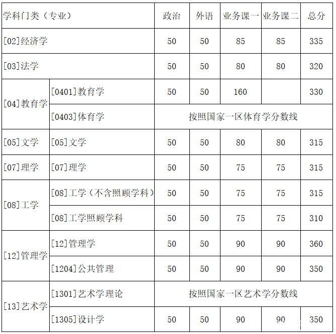 西北工業(yè)大學(xué)2018年碩士研究生入學(xué)考試復(fù)試基本分?jǐn)?shù)線