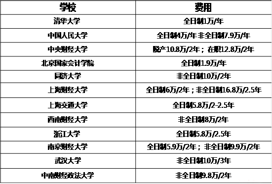MBA關(guān)注：說一說那些學(xué)費(fèi)驚人的專碩專業(yè)