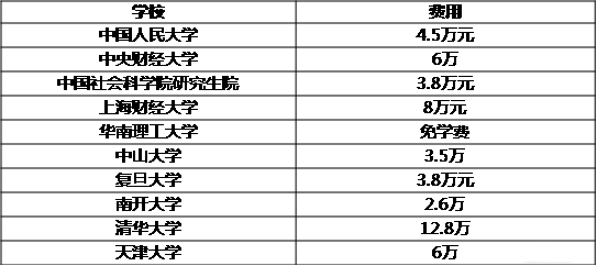 MBA關(guān)注：說一說那些學(xué)費(fèi)驚人的專碩專業(yè)
