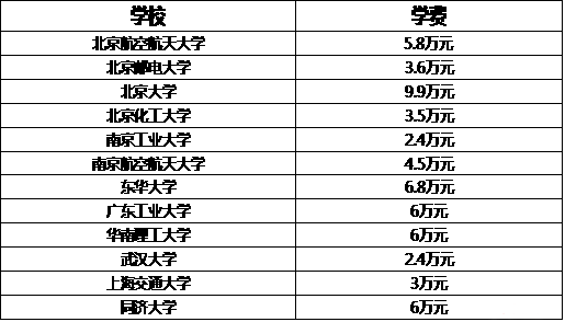 MBA關(guān)注：說一說那些學(xué)費(fèi)驚人的專碩專業(yè)