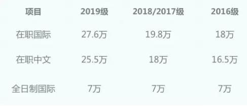 全日制MBA和非全日制MBA 哪個更適合在職人士?2019年中大管院全日制與非全最高差額高達20.6萬