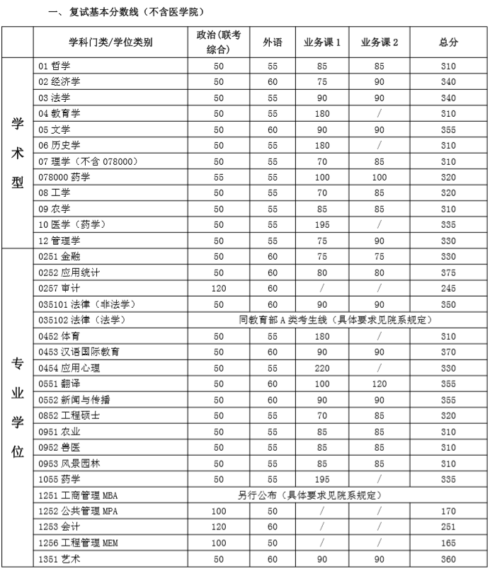 2020MBA分數線預測：34所自主劃線院校分數線之上海交通大學