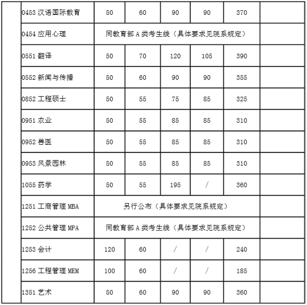 2020MBA分數線預測：34所自主劃線院校分數線之上海交通大學