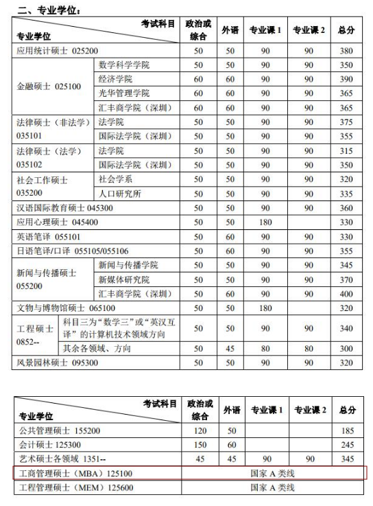 2020MBA分數線預測：34所自主劃線院校分數線之北京大學