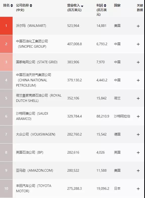 世界500強(qiáng)、中國(guó)最佳CEO排行雙榜齊出，考研er更心儀哪個(gè)公司？