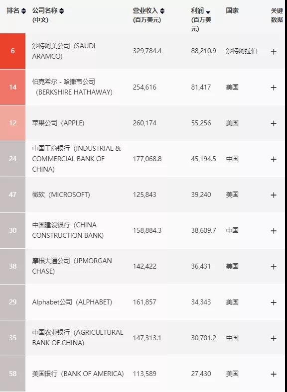 世界500強(qiáng)、中國(guó)最佳CEO排行雙榜齊出，考研er更心儀哪個(gè)公司？
