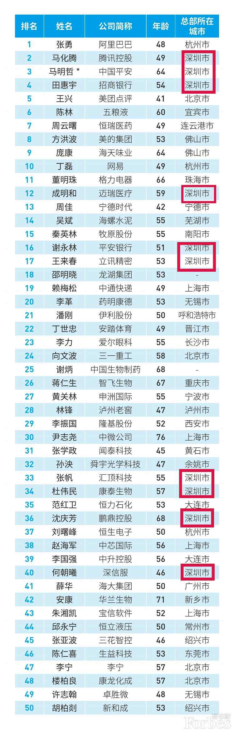 世界500強(qiáng)、中國(guó)最佳CEO排行雙榜齊出，考研er更心儀哪個(gè)公司？