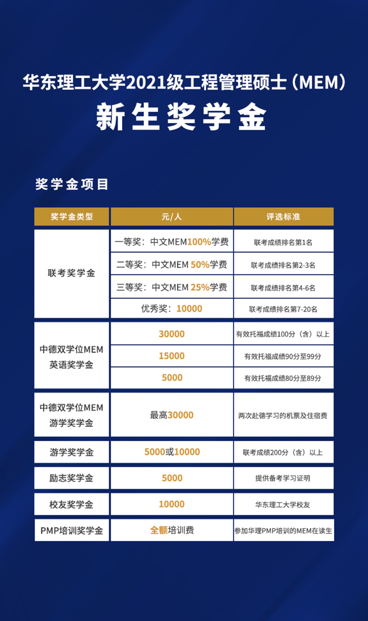 2021MEM招生：華東理工大學2021級工程管理碩士（MEM）獎學金