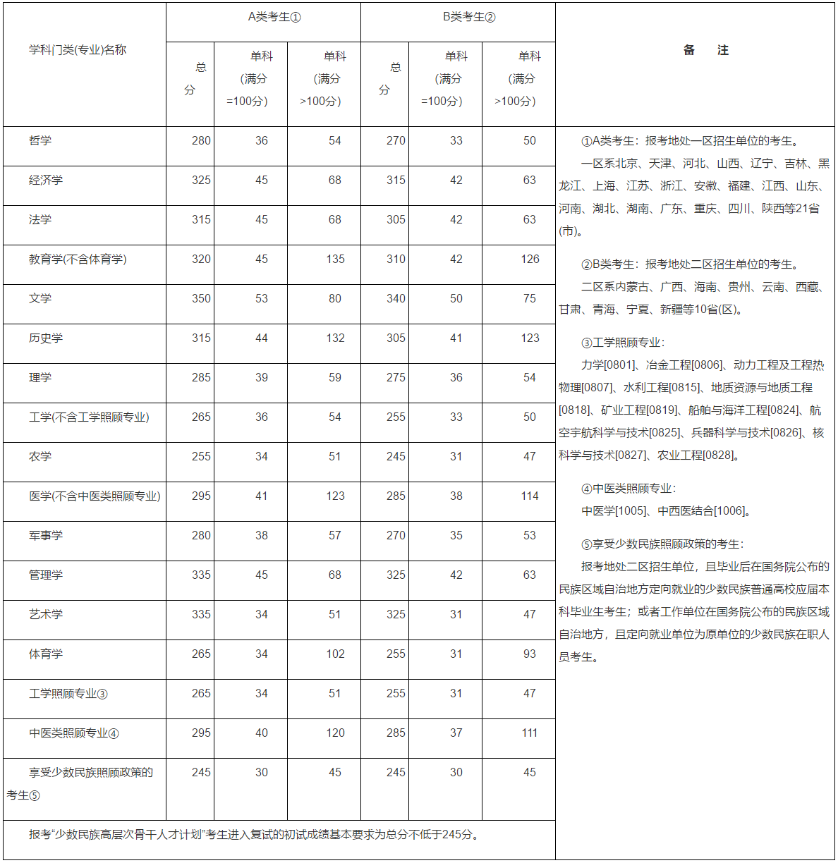剛剛，2016考研國家線公布了！