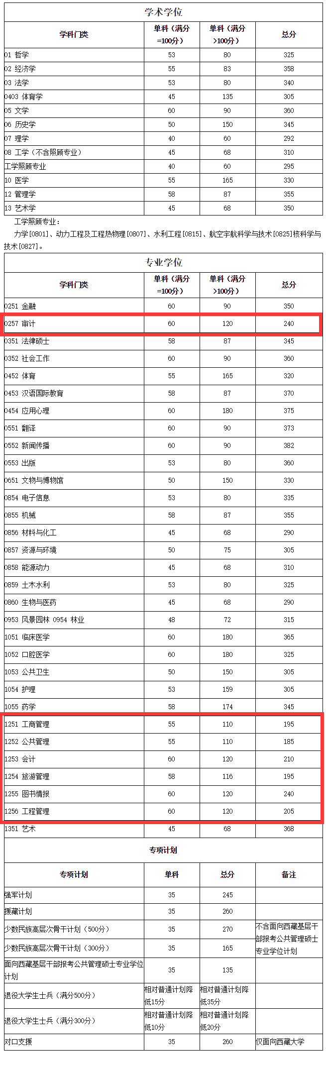 2021管理類聯考(MBA/MPA/MEM/MPAcc/MLIS/MAud/MTA)34所自主劃線院校分數線：四川大學2021考研復試分數線