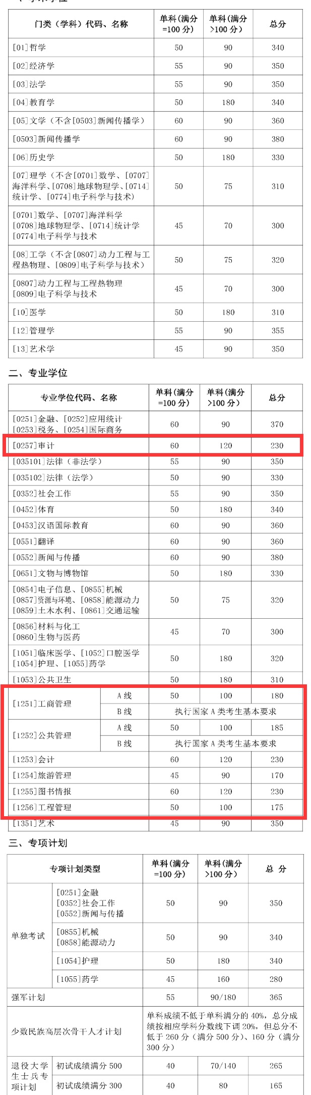 2021管理類聯(lián)考(MBA/MPA/MEM/MPAcc/MLIS/MAud/MTA)34所自主劃線院校分?jǐn)?shù)線：山東大學(xué)2021考研復(fù)試分?jǐn)?shù)線