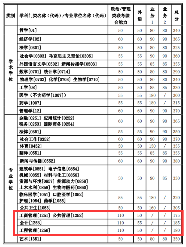 2021管理類(lèi)聯(lián)考(MBA/MPA/MEM/MPAcc/MLIS/MAud/MTA)34所自主劃線(xiàn)院校分?jǐn)?shù)線(xiàn)：西安交通大學(xué)2021考研復(fù)試分?jǐn)?shù)線(xiàn)