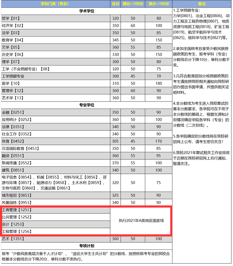 2021管理類聯(lián)考(MBA/MPA/MEM/MPAcc/MLIS/MAud/MTA)34所自主劃線院校分數(shù)線：重慶大學(xué)2021考研復(fù)試分數(shù)線