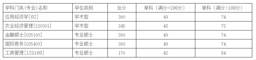 2021考研分?jǐn)?shù)線：商務(wù)部國際貿(mào)易經(jīng)濟(jì)合作研究院復(fù)試分?jǐn)?shù)線_復(fù)試時(shí)間_國家線公布！